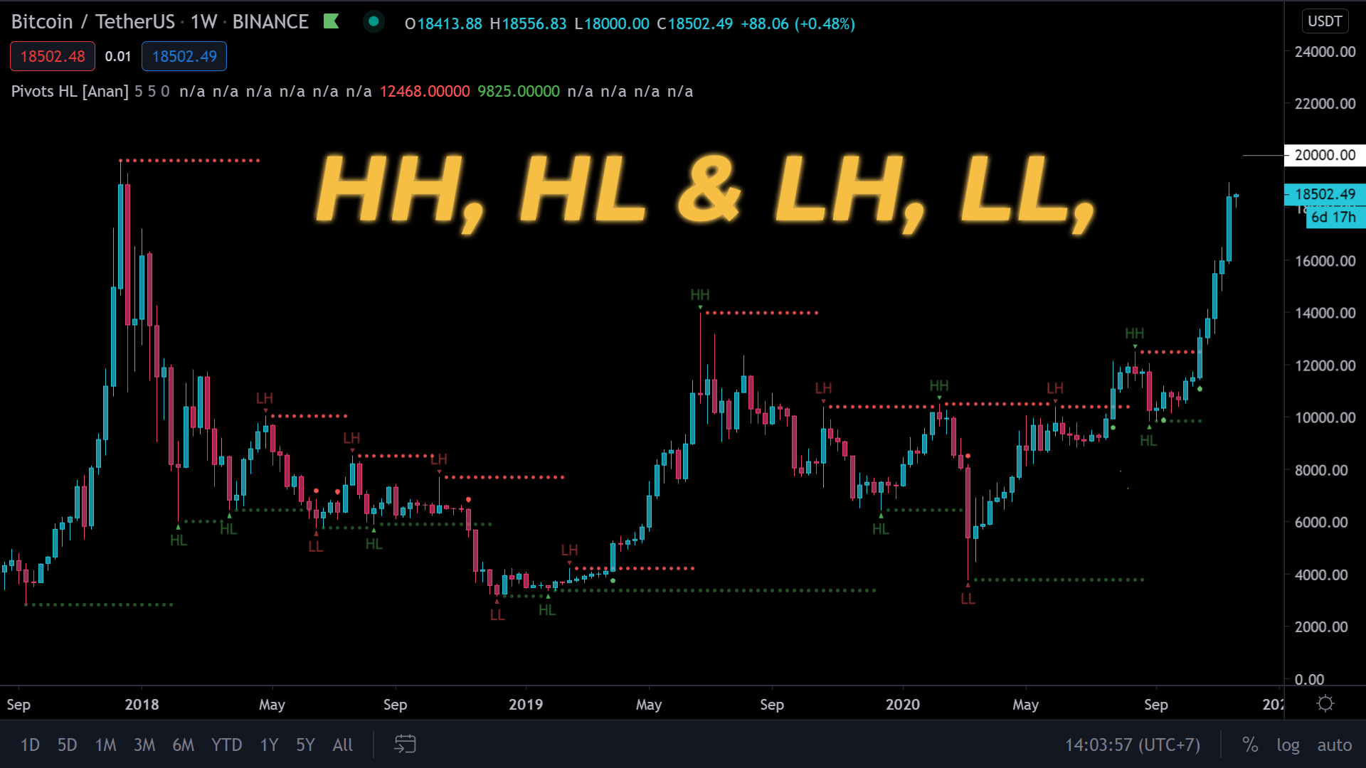 HH, HL & LH, LL, SL và SH là gì?