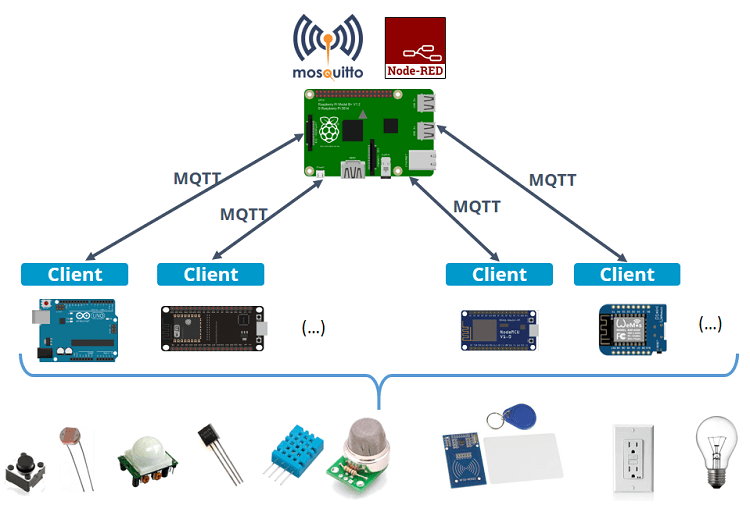 Giao thức MQTT trong IoT là gì ? Những ứng dụng của MQTT như thế nào – Smart Factory & Industrial IoT Vietnam