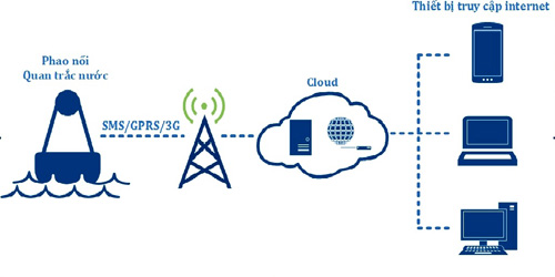 gprs là gì