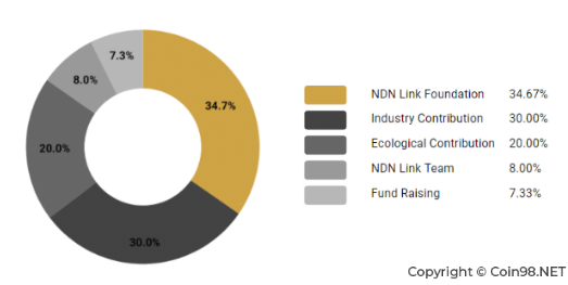NDN Link (NDN) là gì? Toàn tập về tiền điện tử NDN