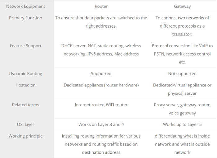 Gateway là gì? Tổng quan về bộ chuyển đổi giao thức Gateway
