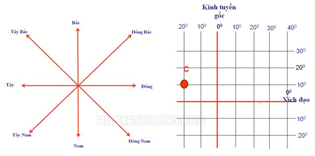 Kinh tuyến, vĩ tuyến là gì - Phân biệt kinh tuyến và vĩ tuyến