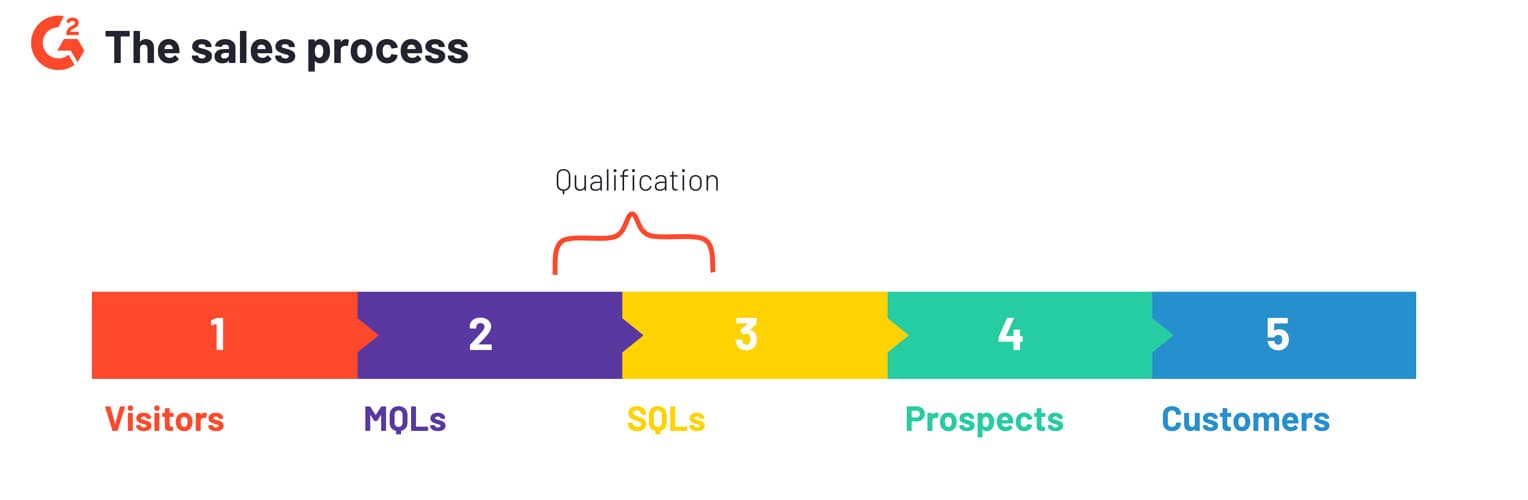 Lead là gì? 3 Loại lead quan trọng marketer phải biết 2021
