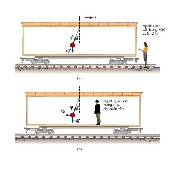 Quán tính là gì? Lực quán tính trong các hệ quy chiếu