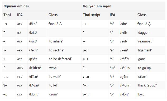 Bảng Chữ Cái Tiếng Thái Và Cách Phát âm Tiếng Thái Chuẩn - Review EDU