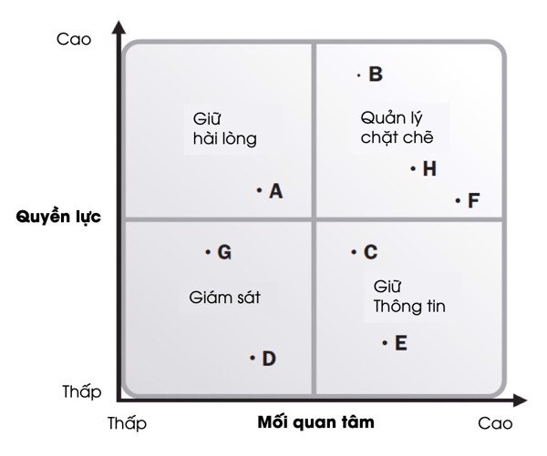 Stakeholders trong quản lý dự án là gì?