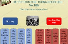 sơ đồ tư duy tây tiến