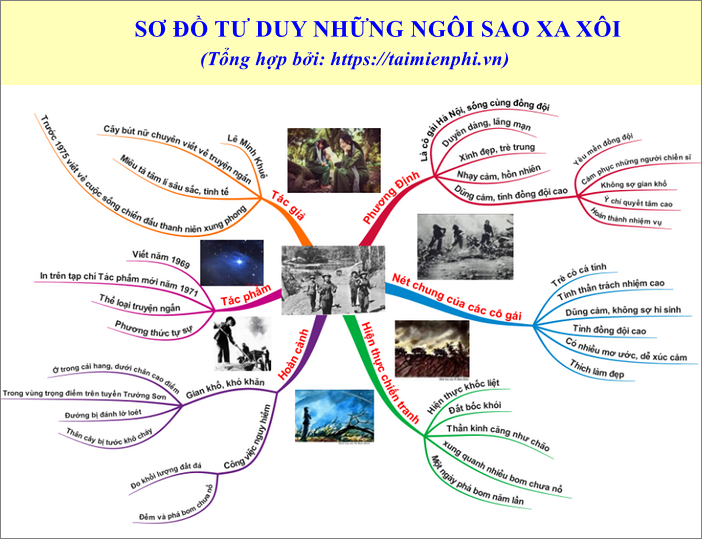 sơ đồ tư duy chiếc thuyền ngoài xa