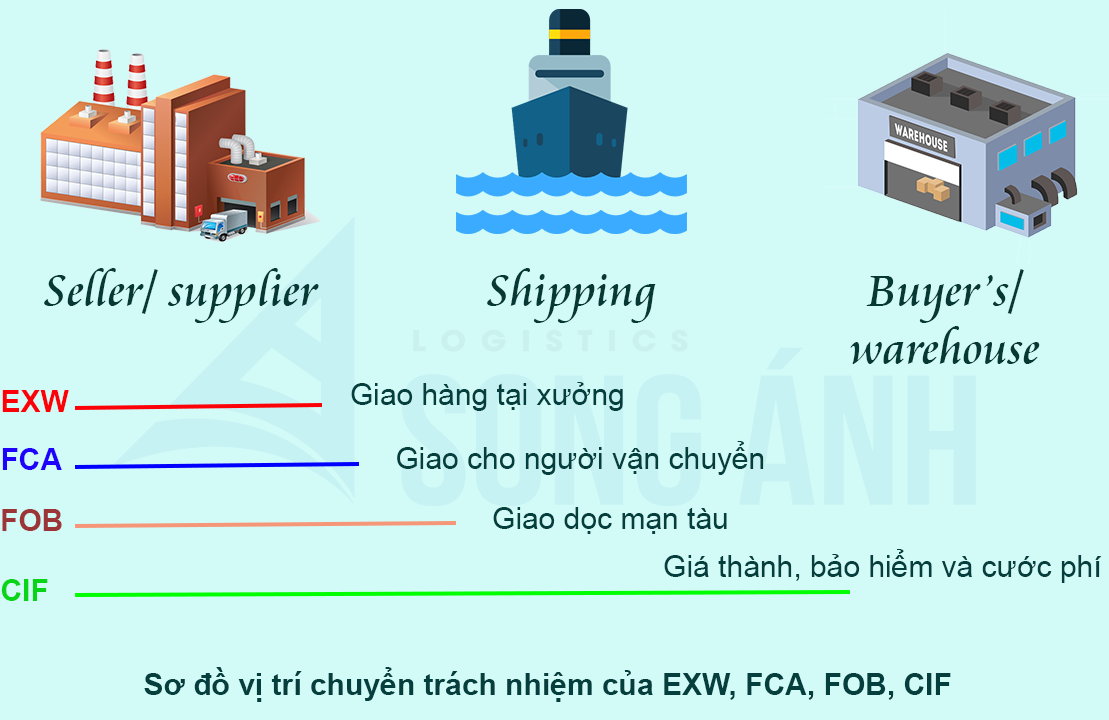 FCA Là Gì? Điều Kiện Giao Hàng Free Carrier Trong Incoterms