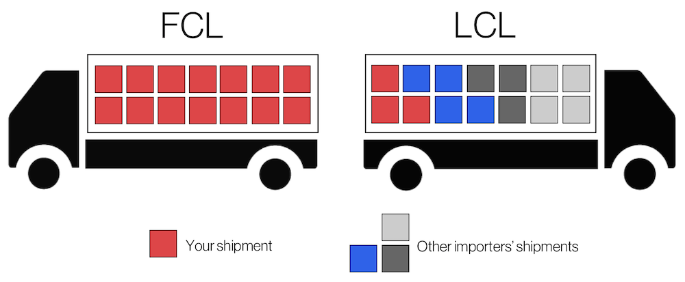 FCL, LCL là gì và sự khác biệt của chúng