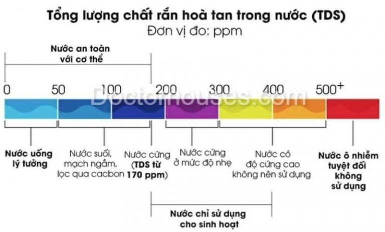 TDS là gì ? | Chỉ có TDS trong nước bao nhiêu là Chuẩn