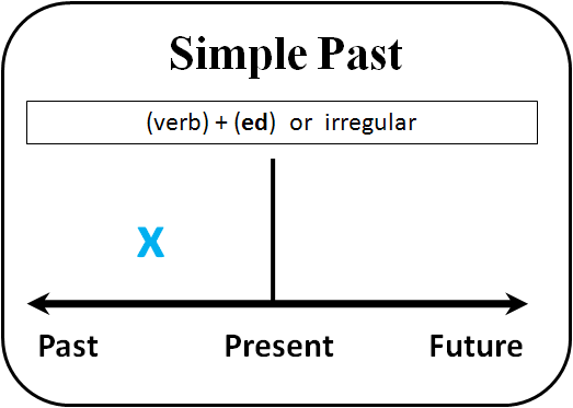 Thì quá khứ đơn (Simple Past) - Công thức, cách dùng và bài tập