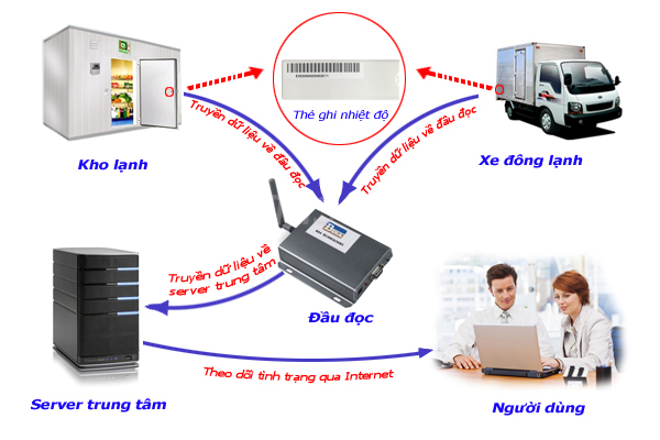RFID là gì? Ứng dụng của RFID trong sản xuất