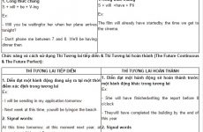 thì tương lai hoàn thành tiếp diễn