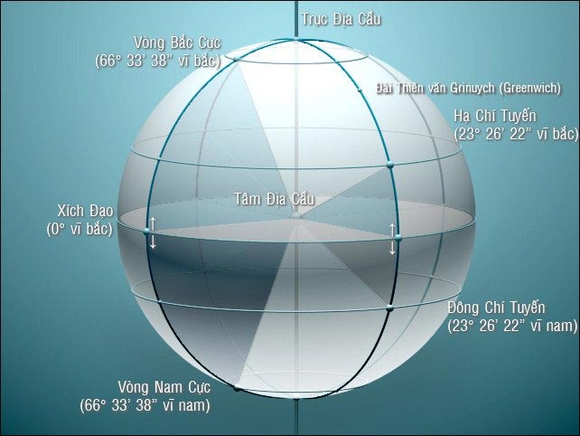 Kinh tuyến là gì? Vĩ tuyến là gì?