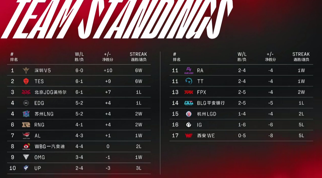 Kết quả LPL Mùa Hè 2022