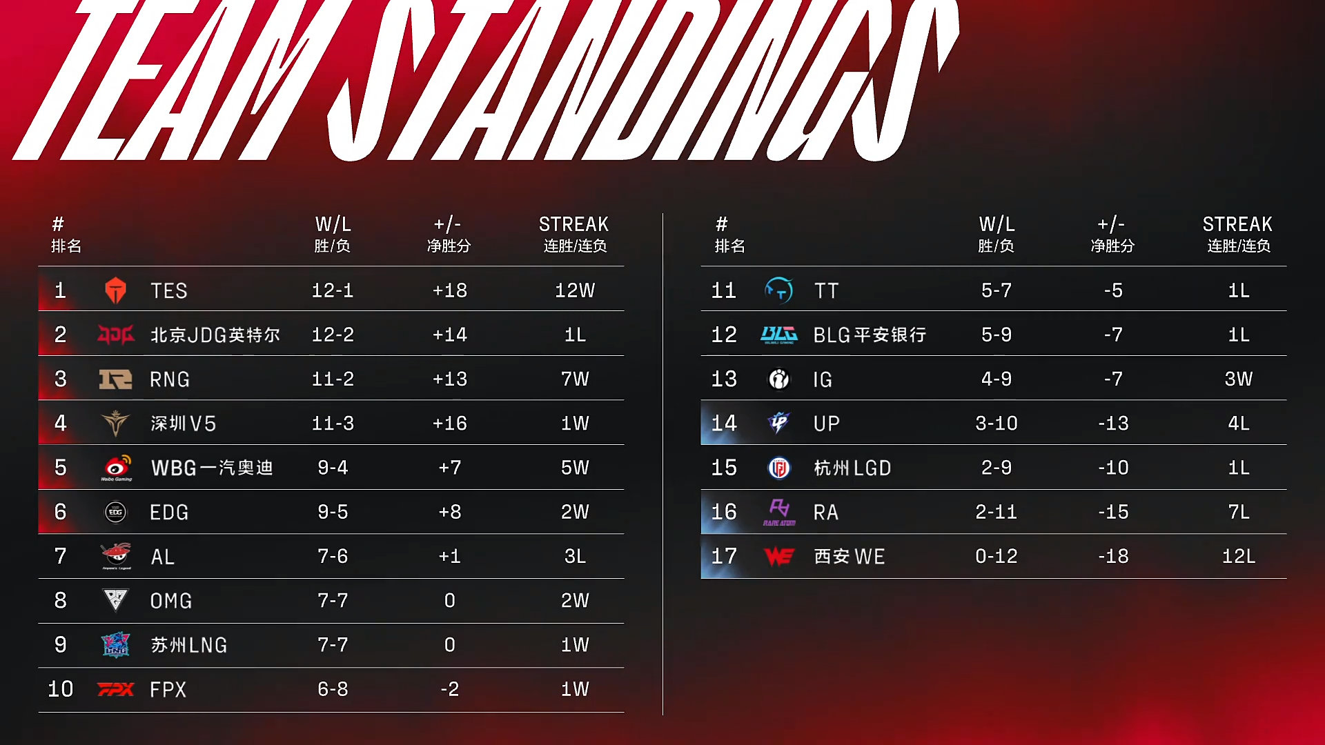 LPL Mùa Hè 2022