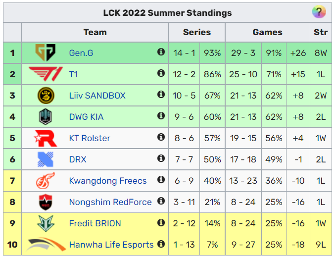 LCK Mùa Hè 2022